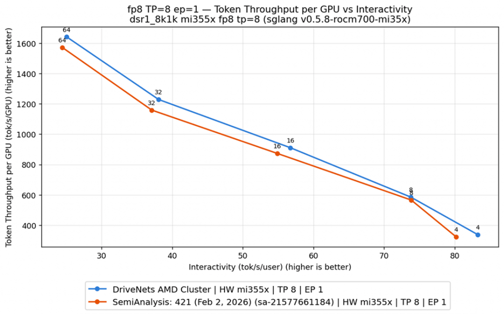 DriveNets cluster achieves better interactivity and token throughput  per GPU
