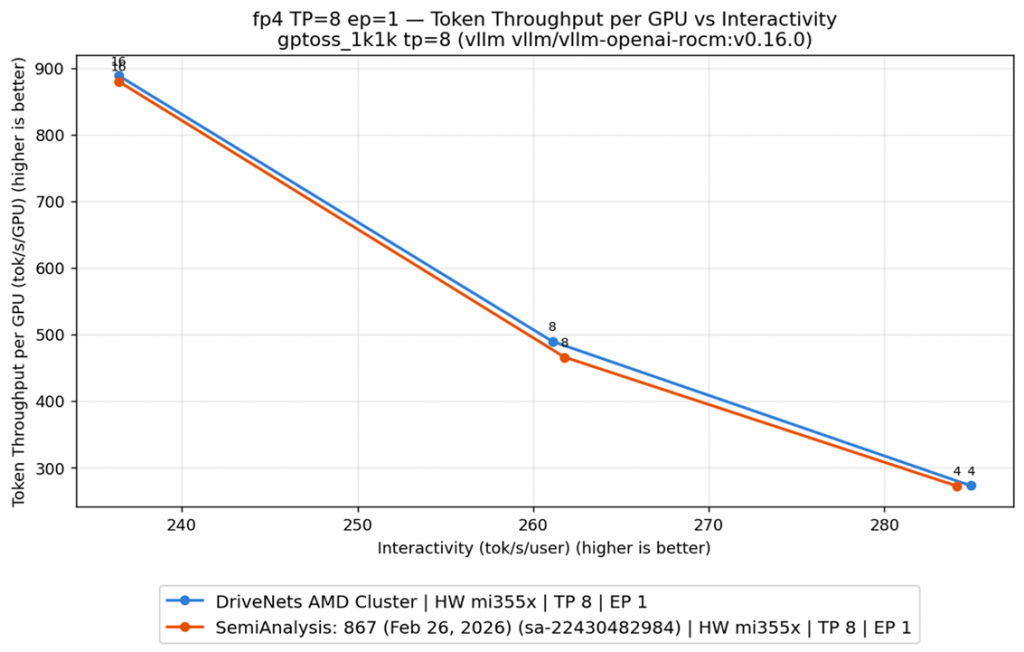 Latency vs efficiency curve (throughput per GPU and interactivity.) 