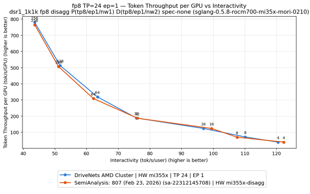 Latency vs efficiency curve (throughput per GPU and interactivity)