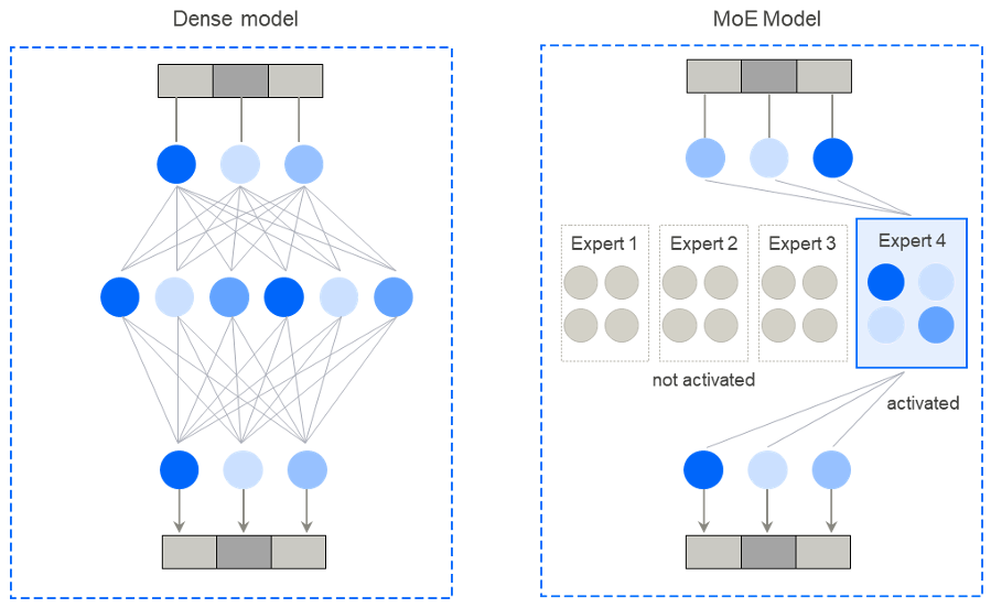 MoE generates unpredictable cross-node data transfers that the network must handle