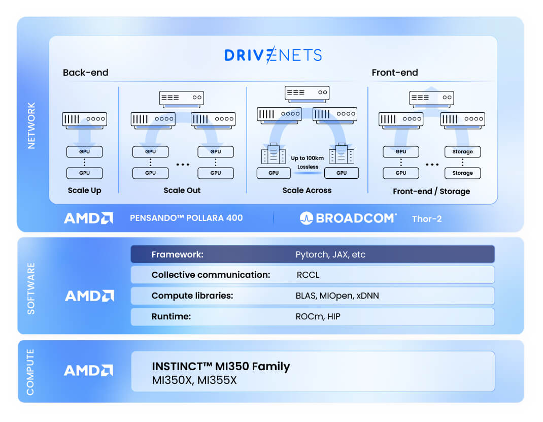 Instinct Fabric Reference Architecture