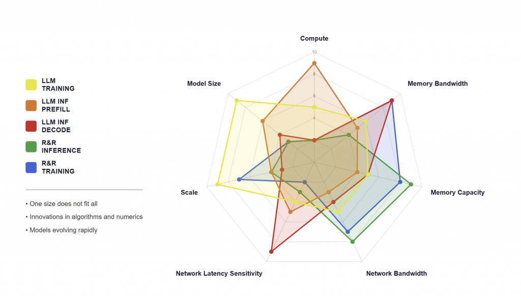 Source: Omar Baldonado (Meta), "AI Data Center Networking: Lessons from Meta's Evolution," NANOG 96 keynote.