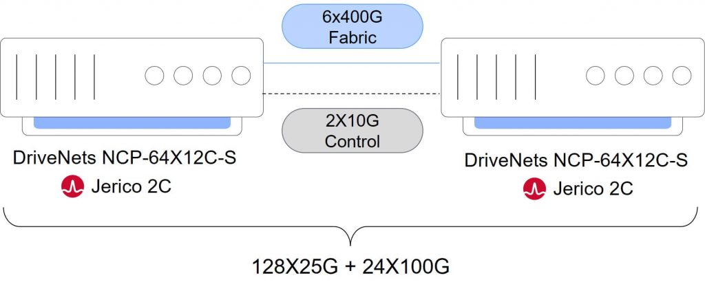 DriveNets Back2Back - Single routing entity with control plane redundancy