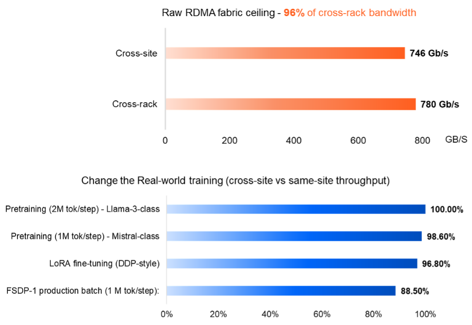 Cross-site vs same-site benchmarking results Cross-site vs same-site benchmarking results