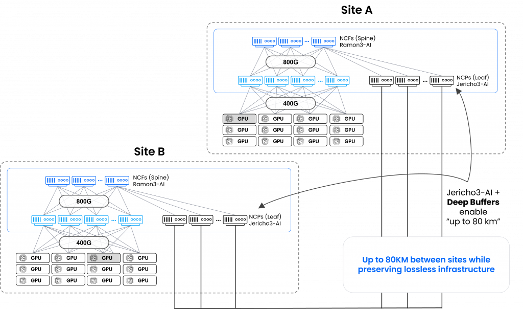 Interconnecting AI workloads with DriveNets AI Fabric 