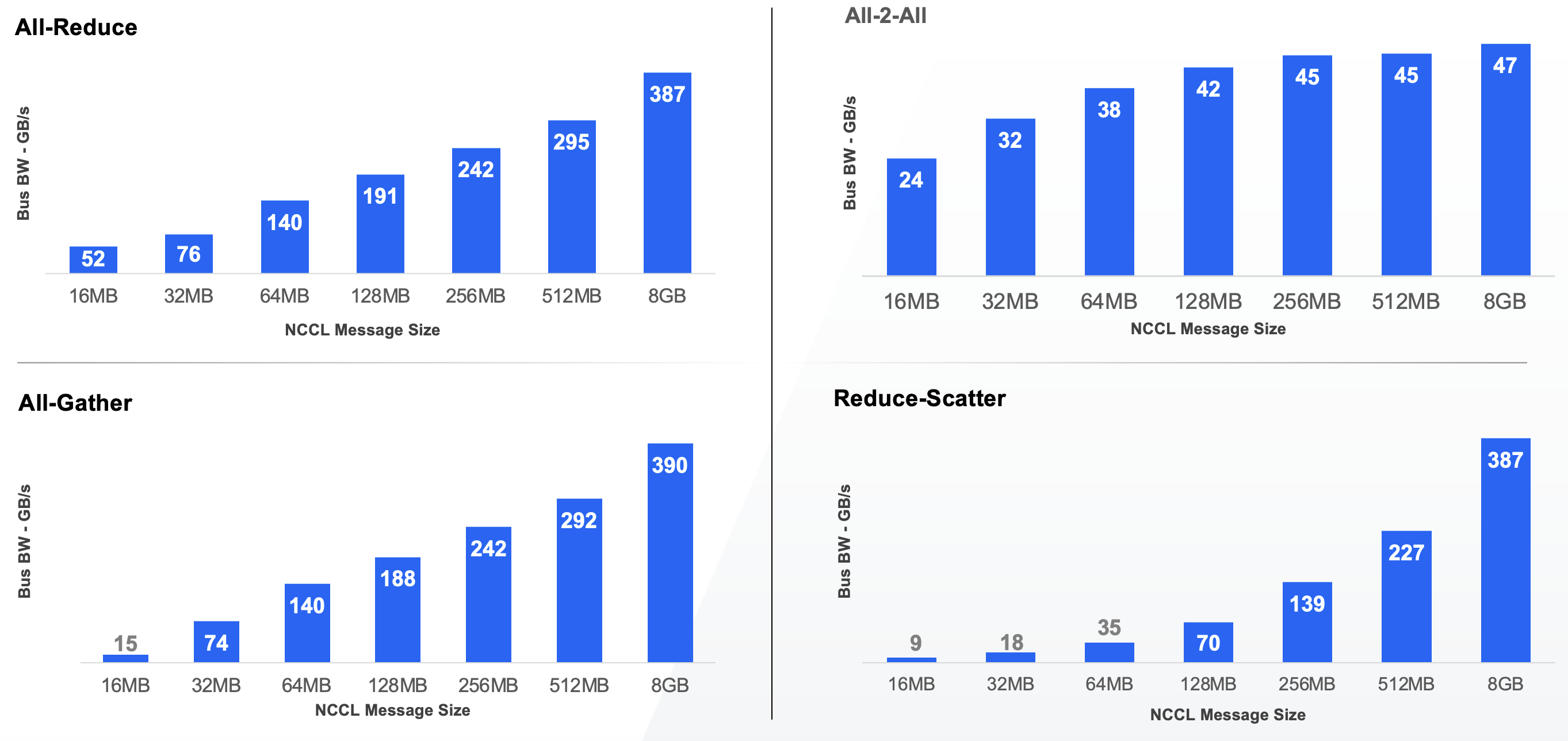 DriveNets Performance Results - 512GPU Cluster (H200, 64 Nodes, ToR Topology)