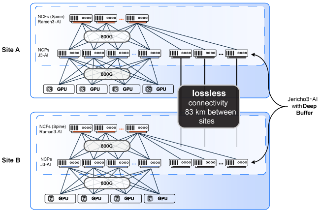 Scale across topology