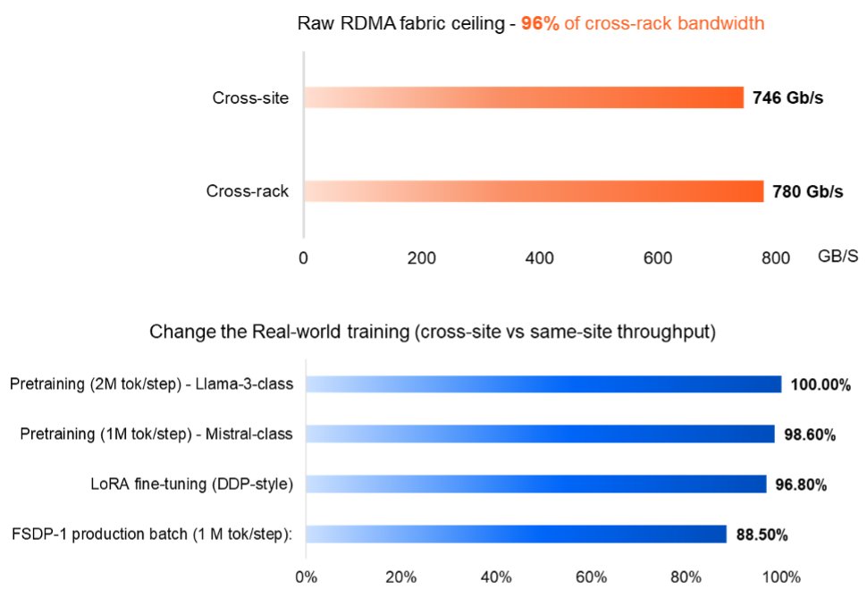 Cross-site vs same-site benchmarking results
