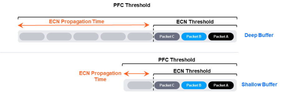 Shallow buffer vs Deep Buffer